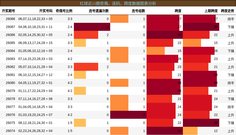 奇偶分析,连码分析,跨度分析