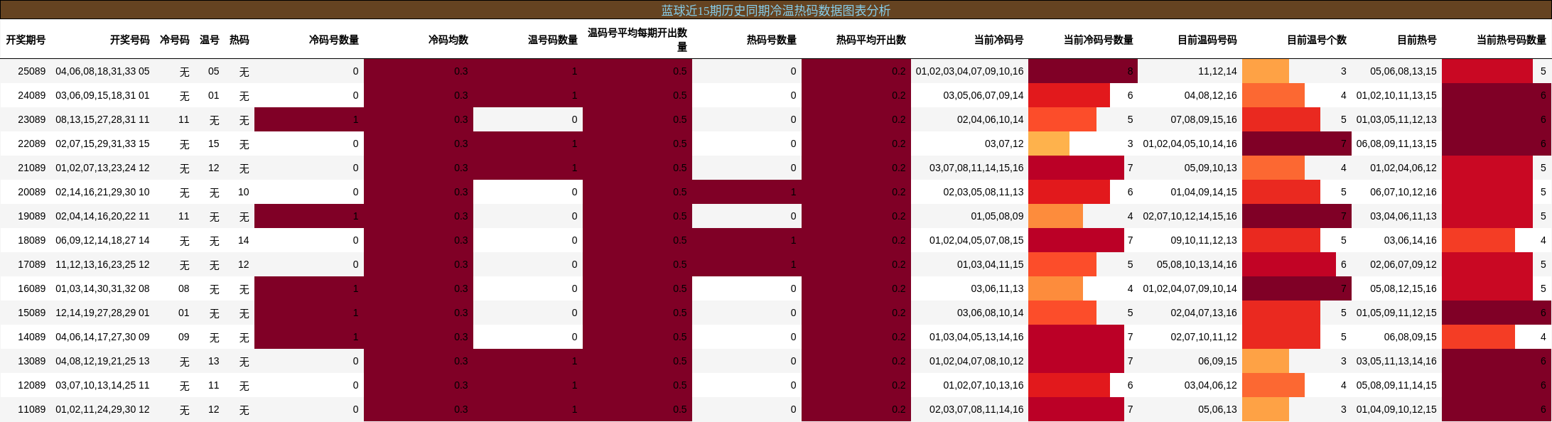 冷温热码分析
