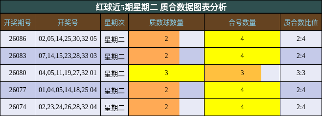 红球近5期星期二 质合数据图表分析