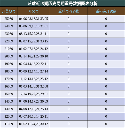 蓝球近15期历史同期重号数据图表分析
