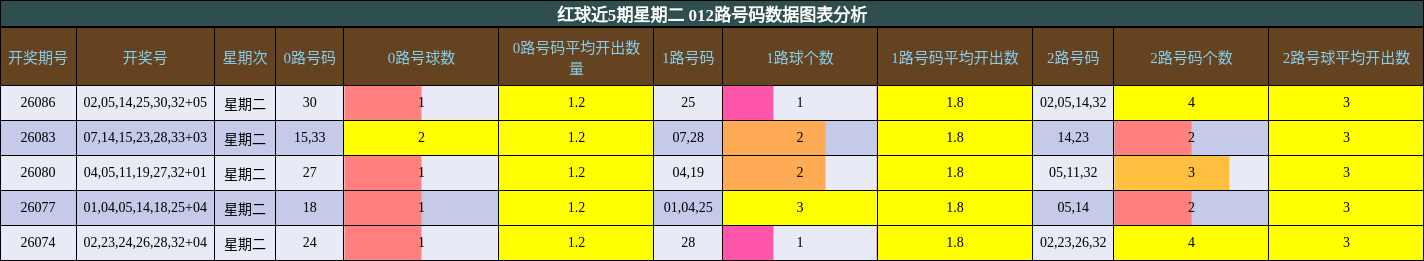 红球近5期星期二 012路号码数据图表分析