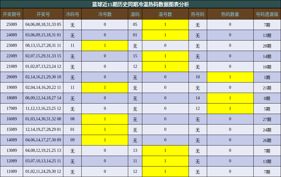 蓝球近15期历史同期冷温热码数据图表分析