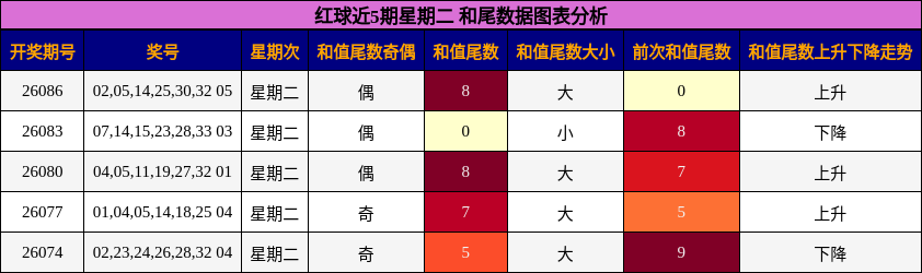 红球近5期星期二 和尾数据图表分析