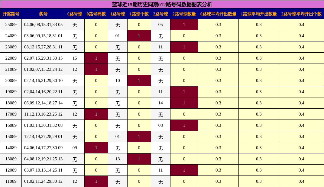蓝球近15期历史同期012路号码数据图表分析