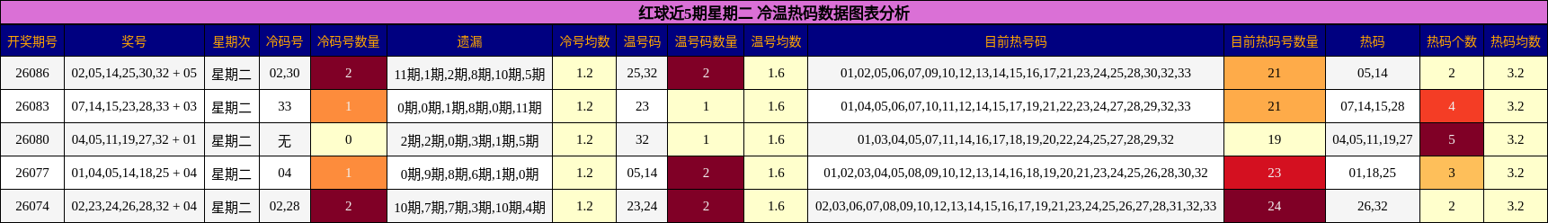 红球近5期星期二 冷温热码数据图表分析