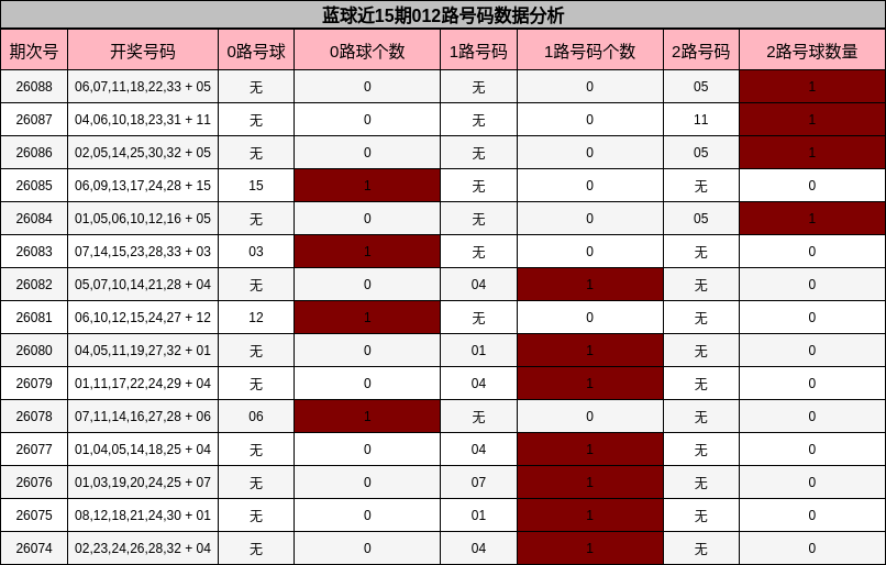 蓝球近15期012路号码数据分析