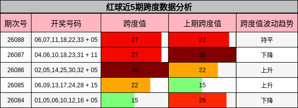 红球近5期跨度数据分析