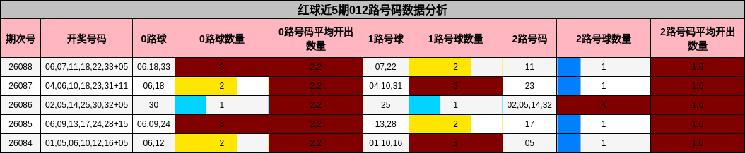 红球近5期012路号码数据分析
