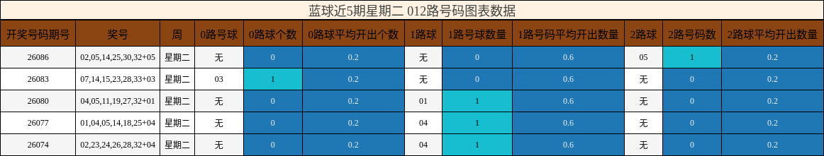 蓝球近5期星期二 012路号码图表数据