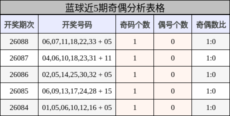 蓝球近5期奇偶分析表格