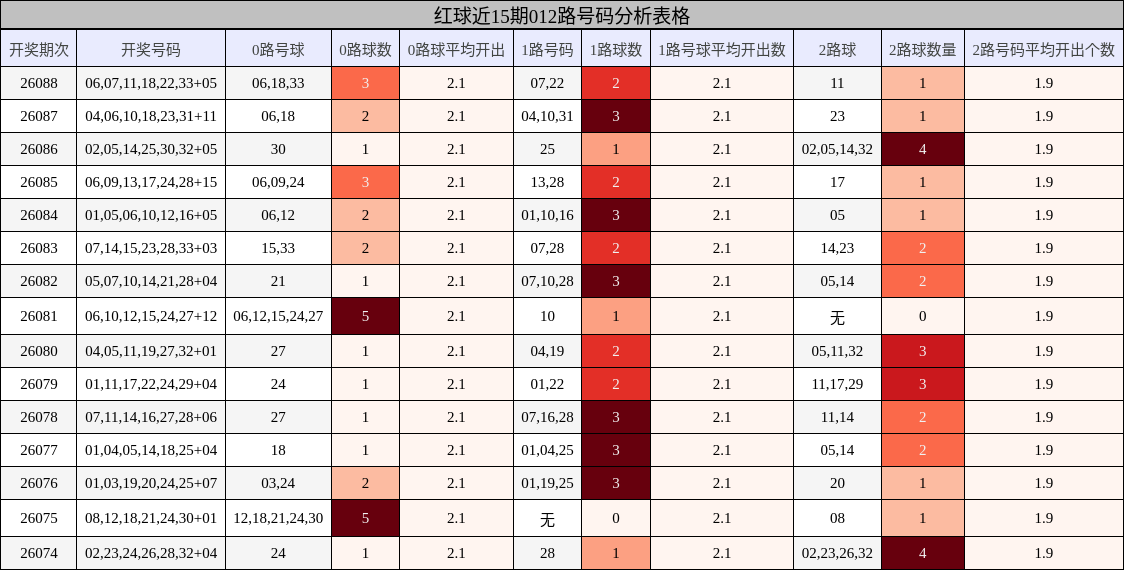 红球近15期012路号码分析表格