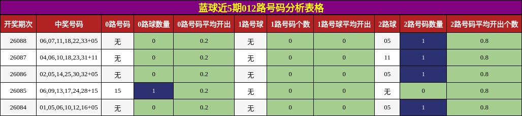 012路号码分析