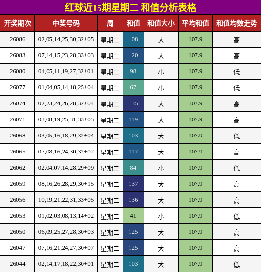 和值分析