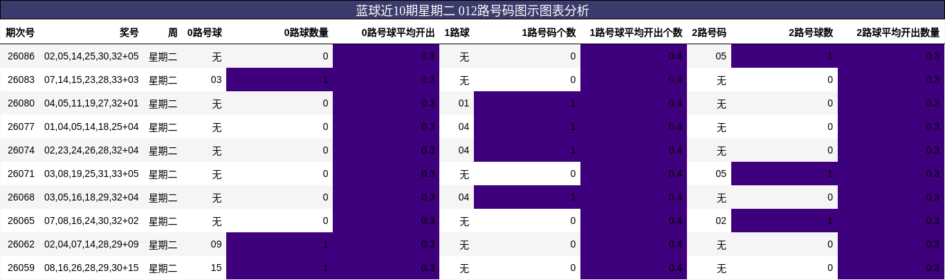 蓝球近10期星期二 012路号码图示图表分析