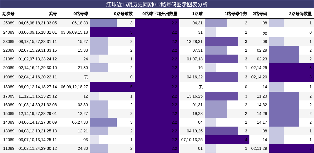 红球近15期历史同期012路号码图示图表分析