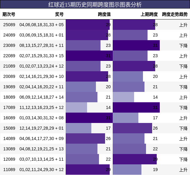 红球近15期历史同期跨度图示图表分析