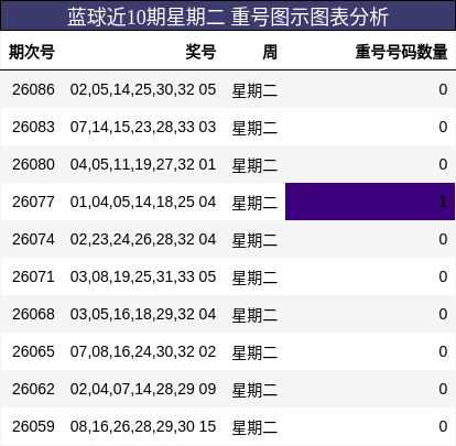 蓝球近10期星期二 重号图示图表分析