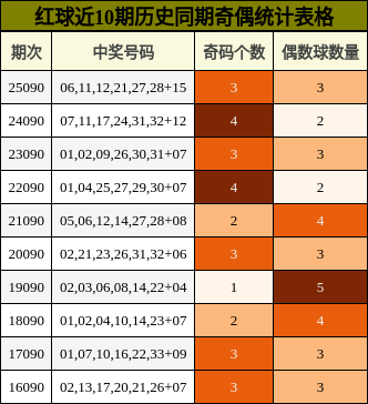 红球近10期历史同期奇偶统计表格