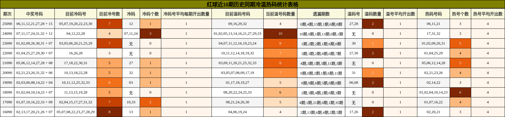 红球近10期历史同期冷温热码统计表格