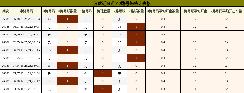 蓝球近10期012路号码统计表格