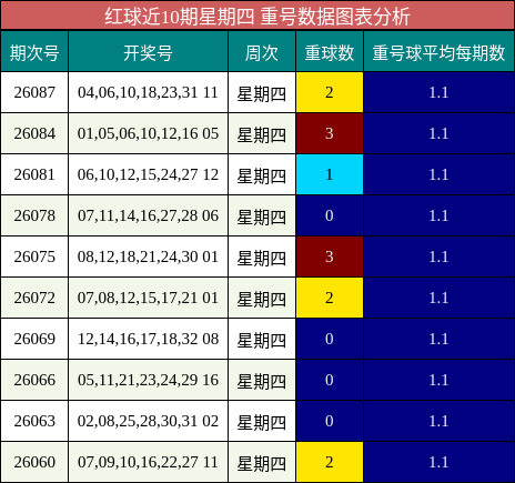 红球近10期星期四 重号数据图表分析