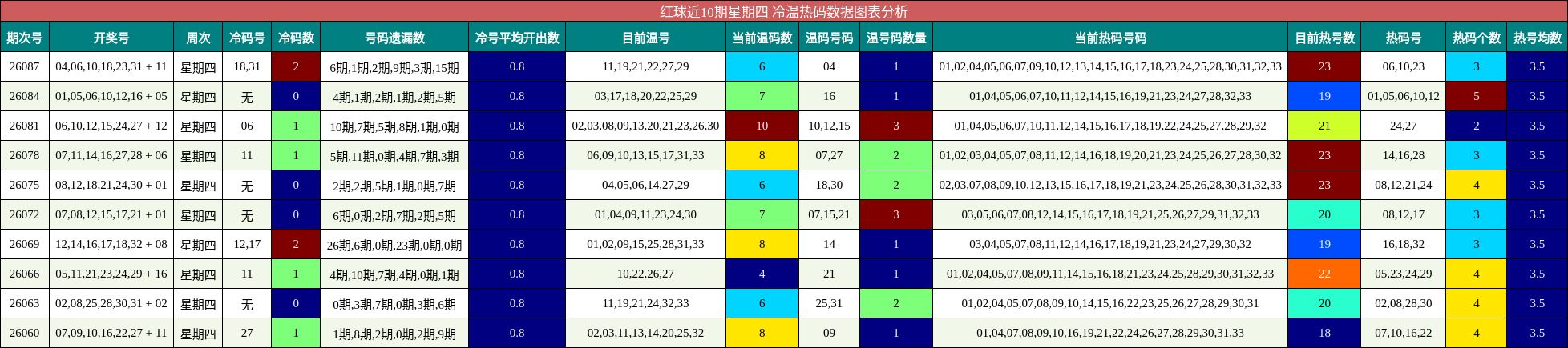 红球近10期星期四 冷温热码数据图表分析