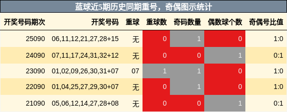 蓝球近5期历史同期重号,奇偶图示统计