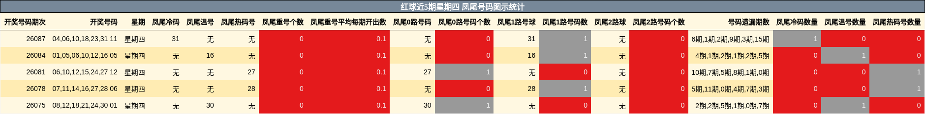 红球近5期星期四 凤尾号码图示统计