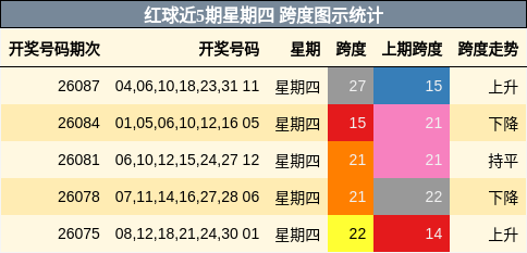 红球近5期星期四 跨度图示统计