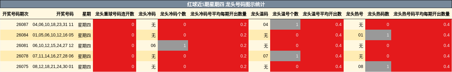 红球近5期星期四 龙头号码图示统计