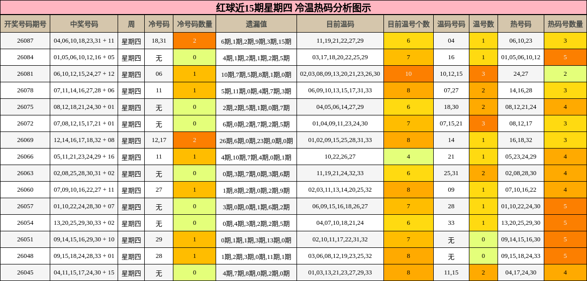 红球近15期星期四 冷温热码分析图示