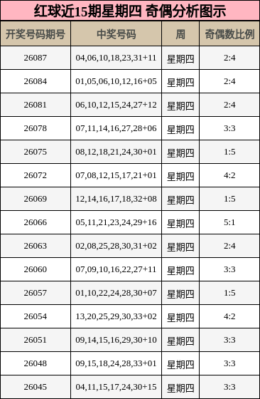 红球近15期星期四 奇偶分析图示