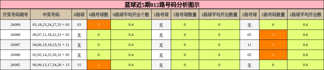 蓝球近5期012路号码分析图示