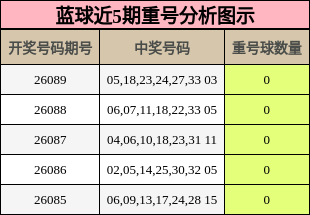 蓝球近5期重号分析图示