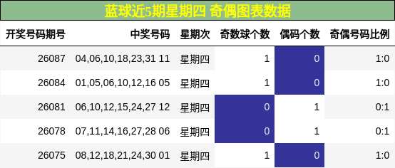 奇偶分析
