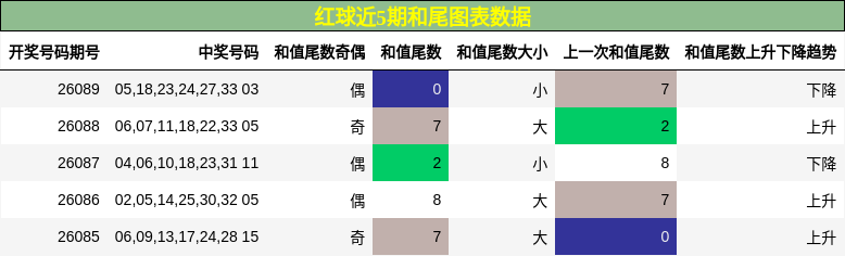 和尾分析