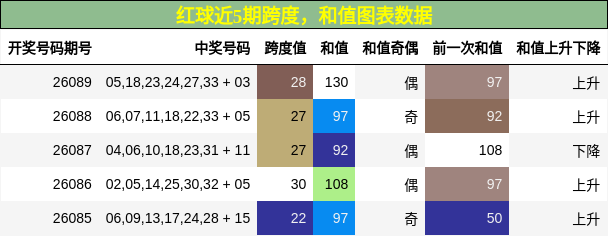 跨度分析,和值分析