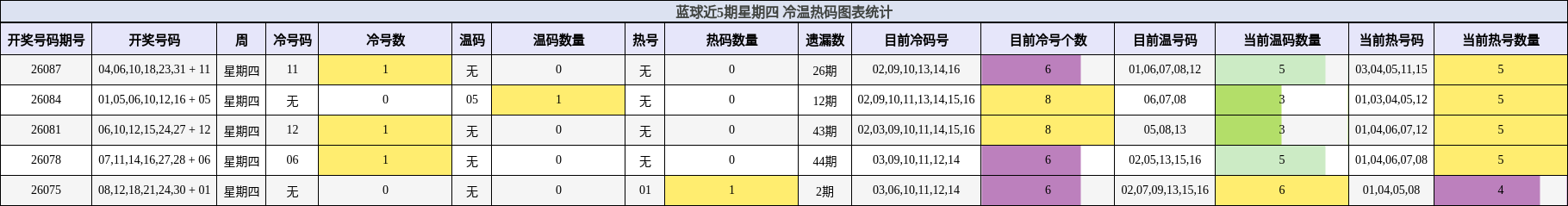 冷温热码分析