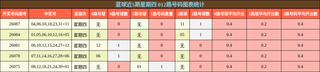 蓝球近5期星期四 012路号码图表统计