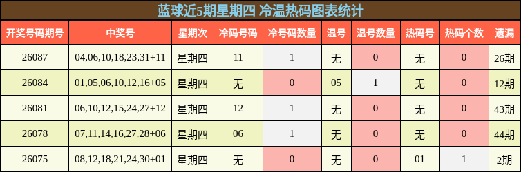 蓝球近5期星期四 冷温热码图表统计