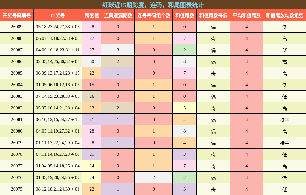 红球近15期跨度,连码,和尾图表统计