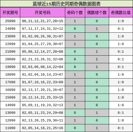 奇偶分析
