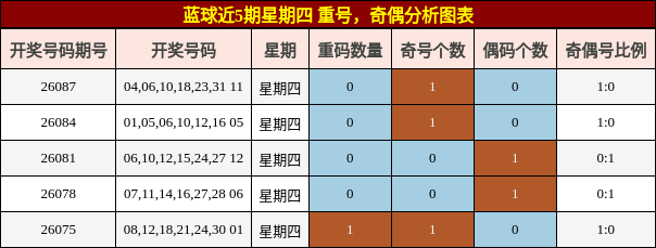 重号分析，奇偶分析