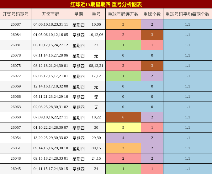 重号分析