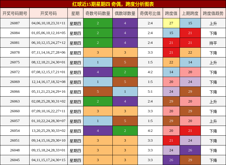 奇偶分析，跨度分析