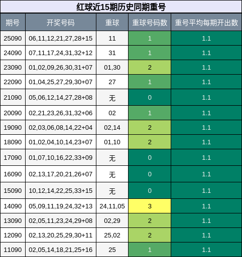 重号分析