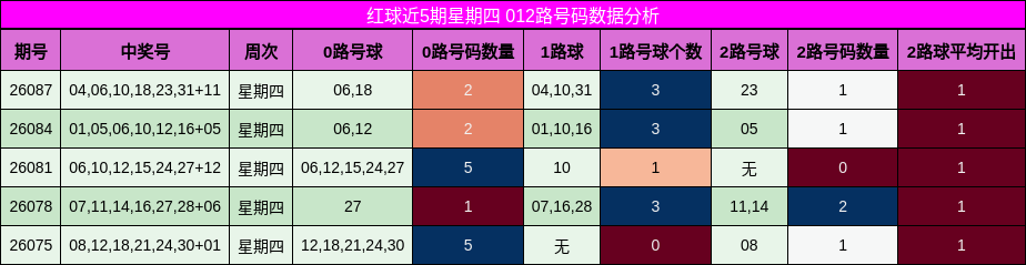 红球近5期星期四 012路号码数据分析