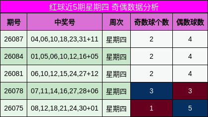 红球近5期星期四 奇偶数据分析