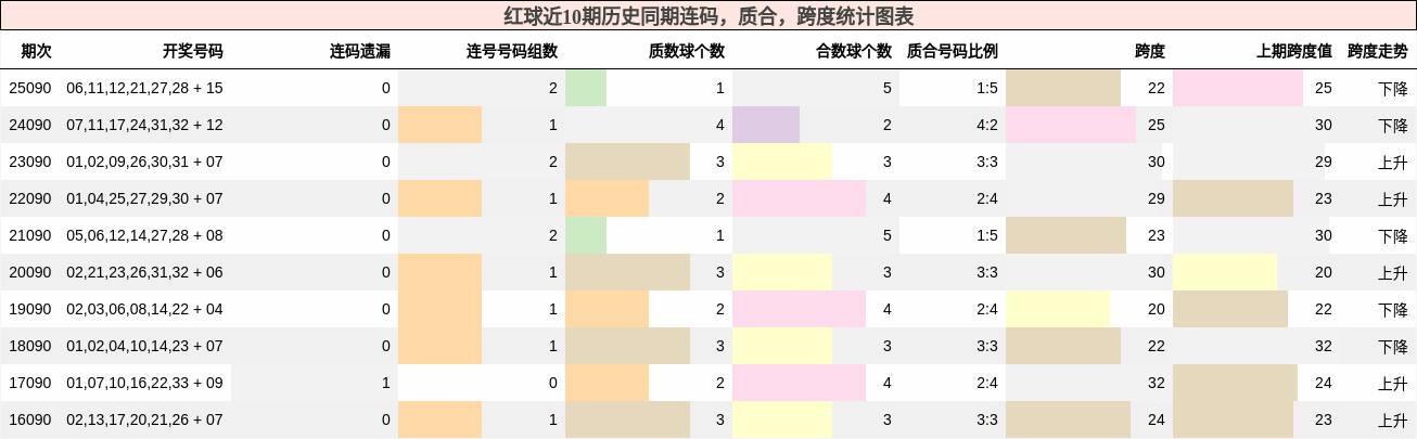 连码分析,质合分析,跨度分析