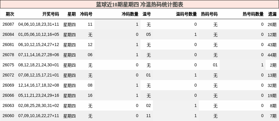 冷温热码分析